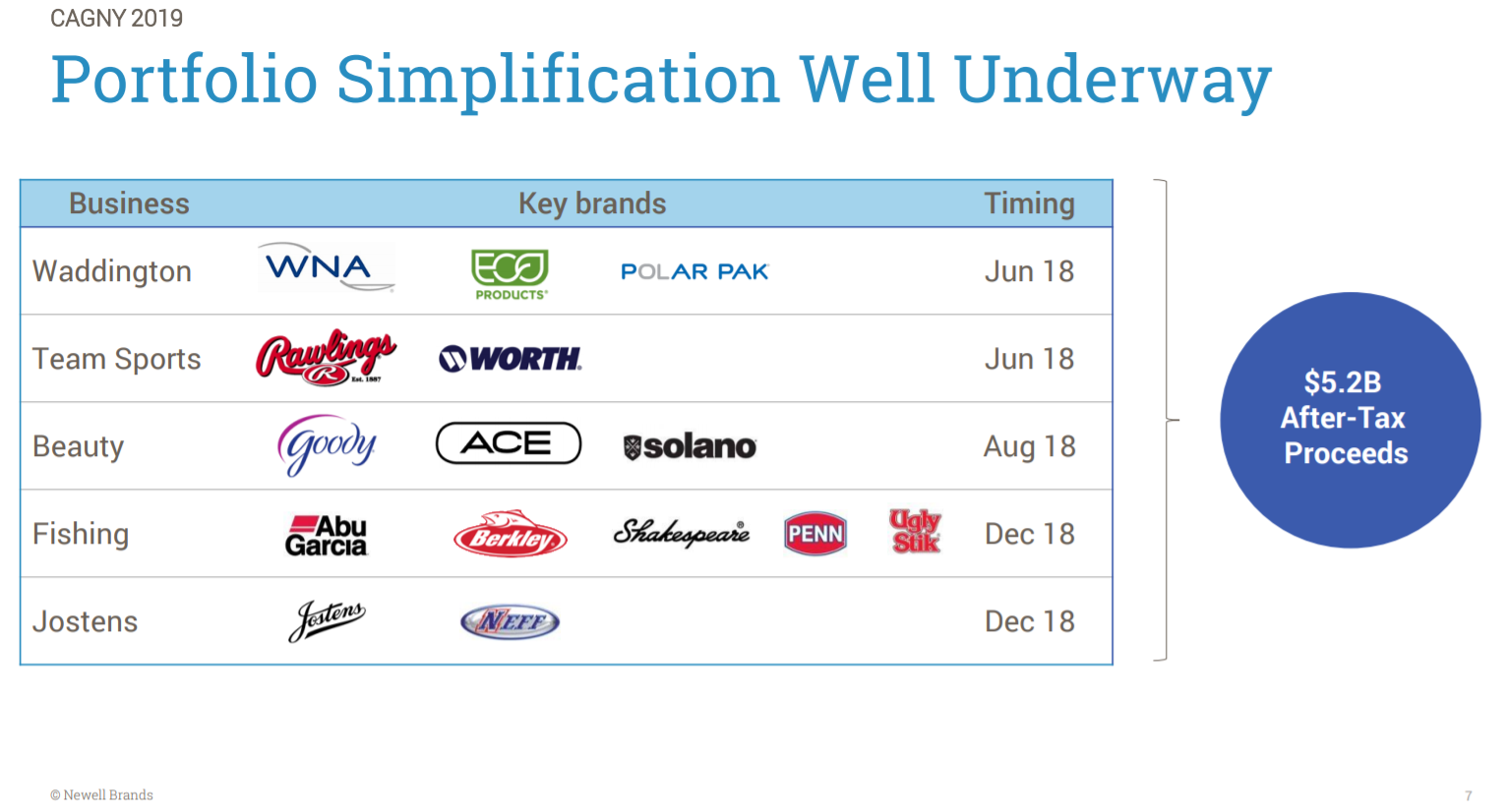 Why We See Significant Potential In Newell Brands (NASDAQNWL
