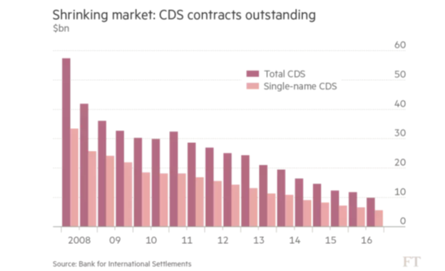 Credit default swaps trading strategies