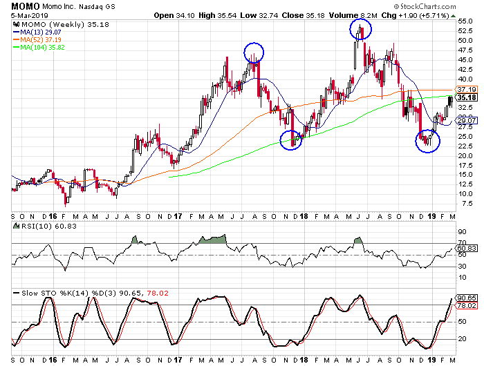 Momo Earnings Preview: Possible Head And Shoulders Pattern Could Limit ...