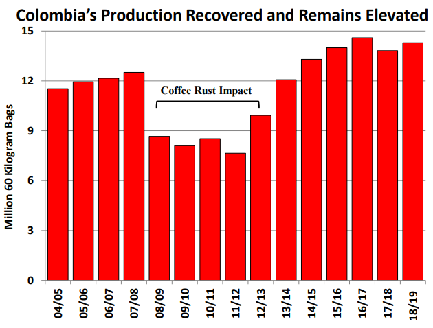 Coffee production in Colombia