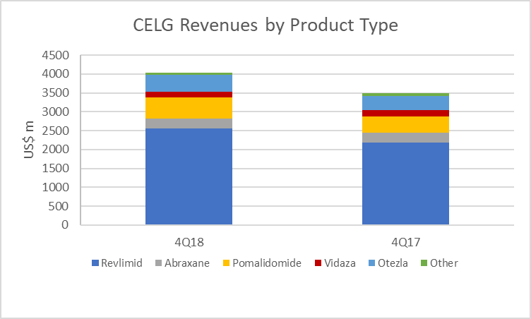 Celgene-Bristol: Deal Or No Deal? (NASDAQ:CELG-DEFUNCT-1086) | Seeking ...