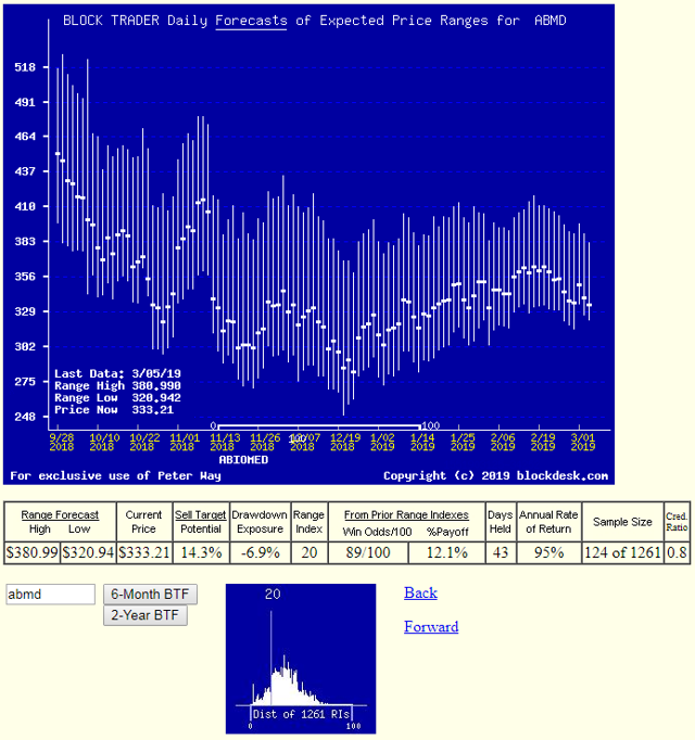 ABIOMED, Inc Best Of Medical Devices Stocks For ShortTerm Price Gain