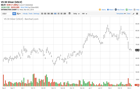 Silver Threatens To Defy Technical Levels Again