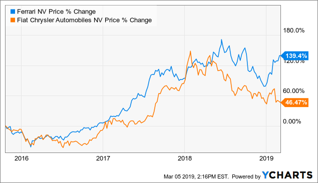 Fiat Stock Price Chart