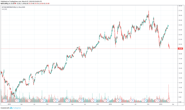 HP's Shares Trading At Bargain-Basement Levels (NYSE:HPQ) | Seeking Alpha