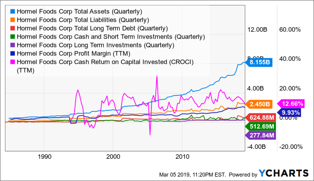 Hormel Foods:A Dividend All-Star In Focus (NYSE:HRL) | Seeking Alpha