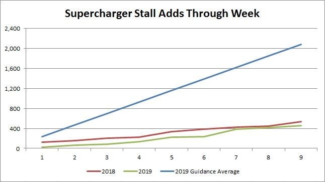 Tesla Supercharger V3 A Dud Tesla Inc Nasdaq Tsla Seeking