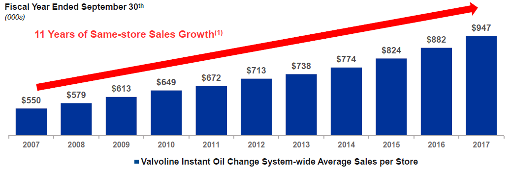 Valvoline: Fueled With Growth Potential After A Bump In ...