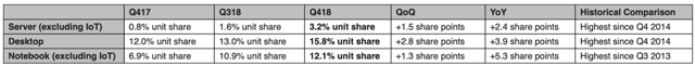 Intel AMD Market Share