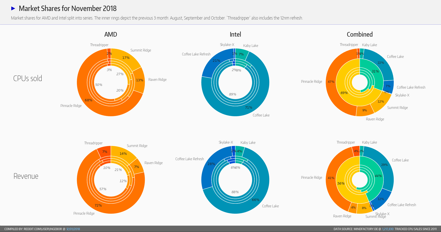 Intel Vs Amd Market Share 2024 - Merle Quintina