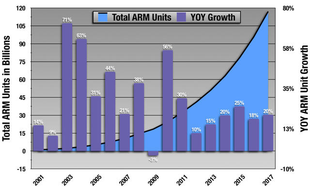 ARM market share