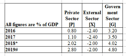 USA sectoral balances