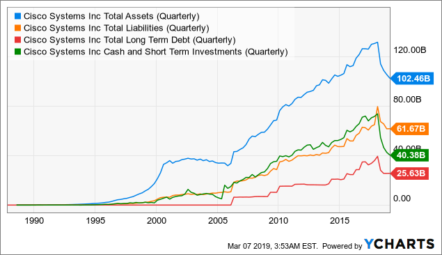 Cisco: Well Positioned For The Future (NASDAQ:CSCO) | Seeking Alpha