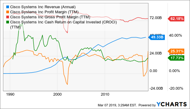 Csco After Hours Chart