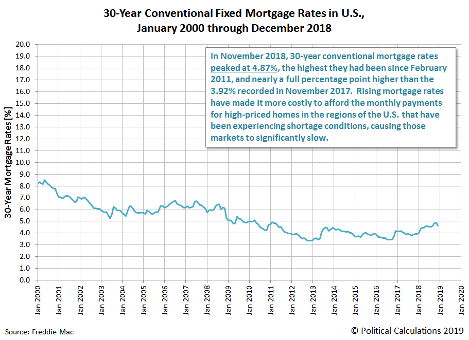 Historical Mortgage Rate Chart 30 Year Fixed