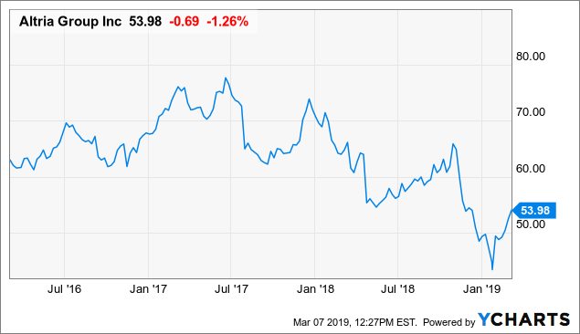 Altria Stock Chart