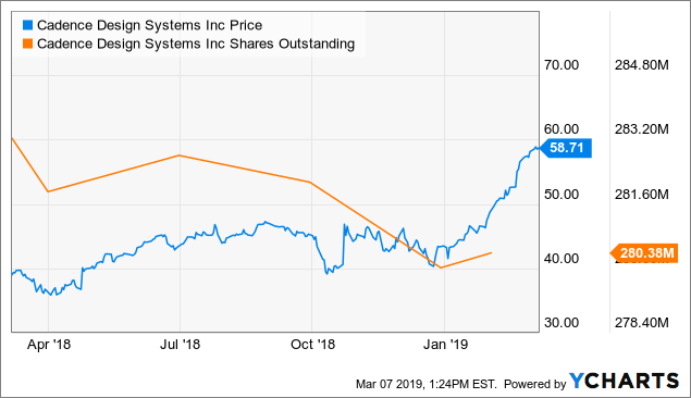 cadence design systems stock price