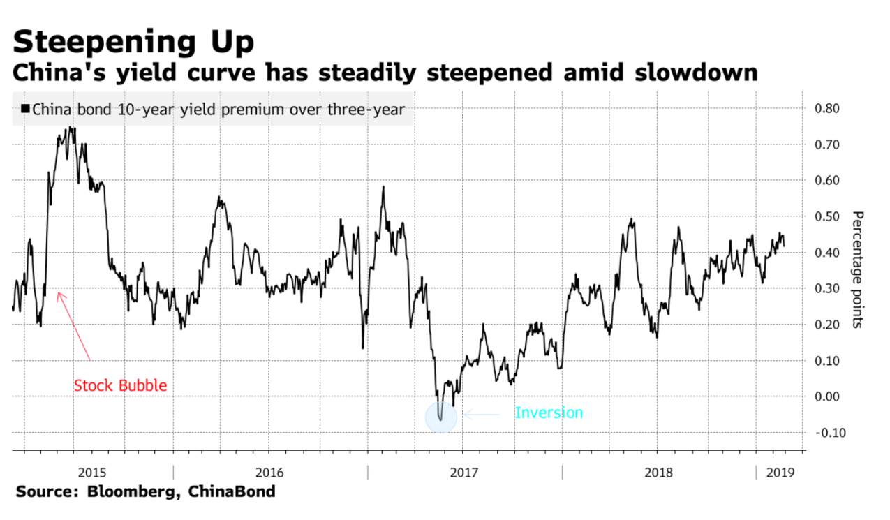 China Yield Curve Chart