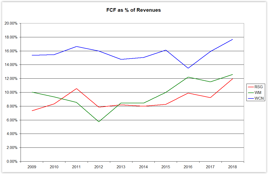 Republic Services Stock Chart