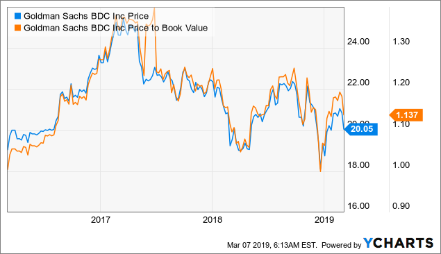 Goldman Sachs BDC: What's Not To Like About This High-Quality 9% ...