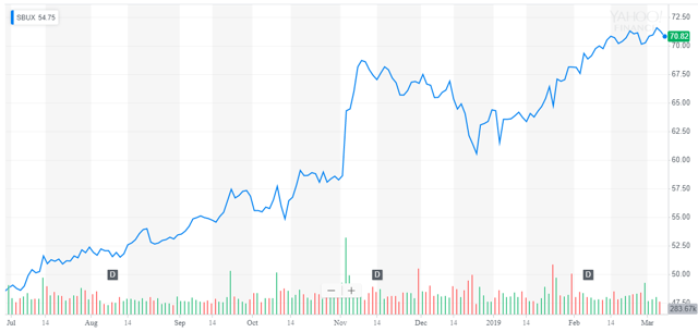 Starbucks From A Millennial's Perspective (NASDAQ:SBUX) | Seeking Alpha