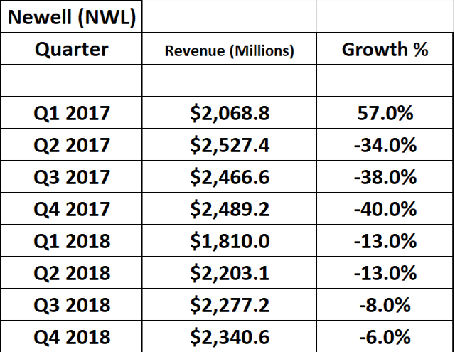 Newell Brands: Are The Lows In? (NASDAQ:NWL) | Seeking Alpha