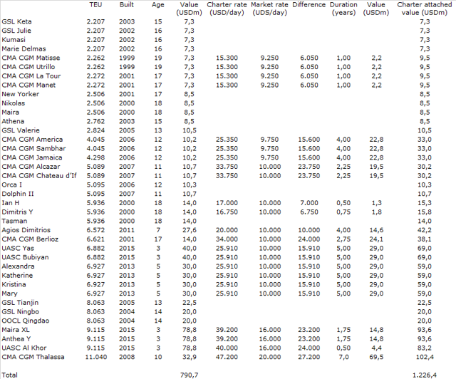 Fleet Value Calculation For GSL (NYSE:GSL) | Seeking Alpha