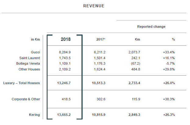 Comparison on the key figures of the Kering Group with LVMH and Hermes