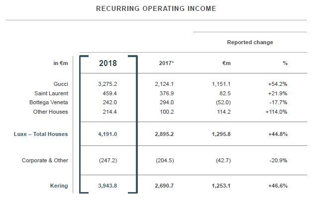 gucci revenue 2019