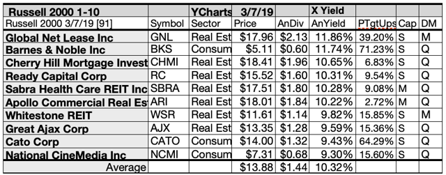 Top 50 March Russell 2000 Dividend Dogs By Yield, Upside, And Net Gains ...