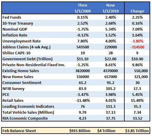 https://static.seekingalpha.com/uploads/2019/3/8/saupload_Economy-Then-Vs-Now-030519.png