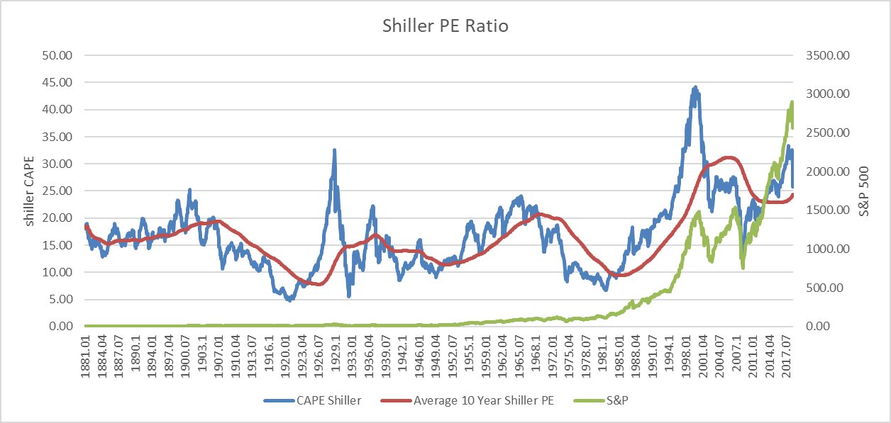 Using The Shiller PE, The S&P 500 Won't Look Overvalued For ...