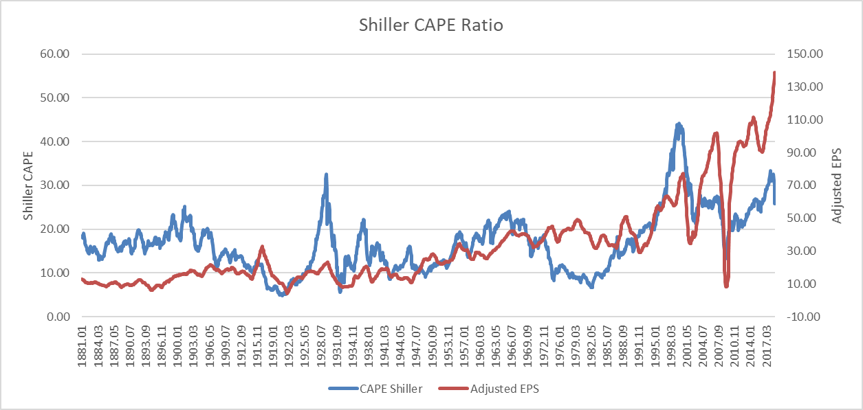 Using The Shiller Pe The S P 500 Won T Look Overvalued For Long Seeking Alpha