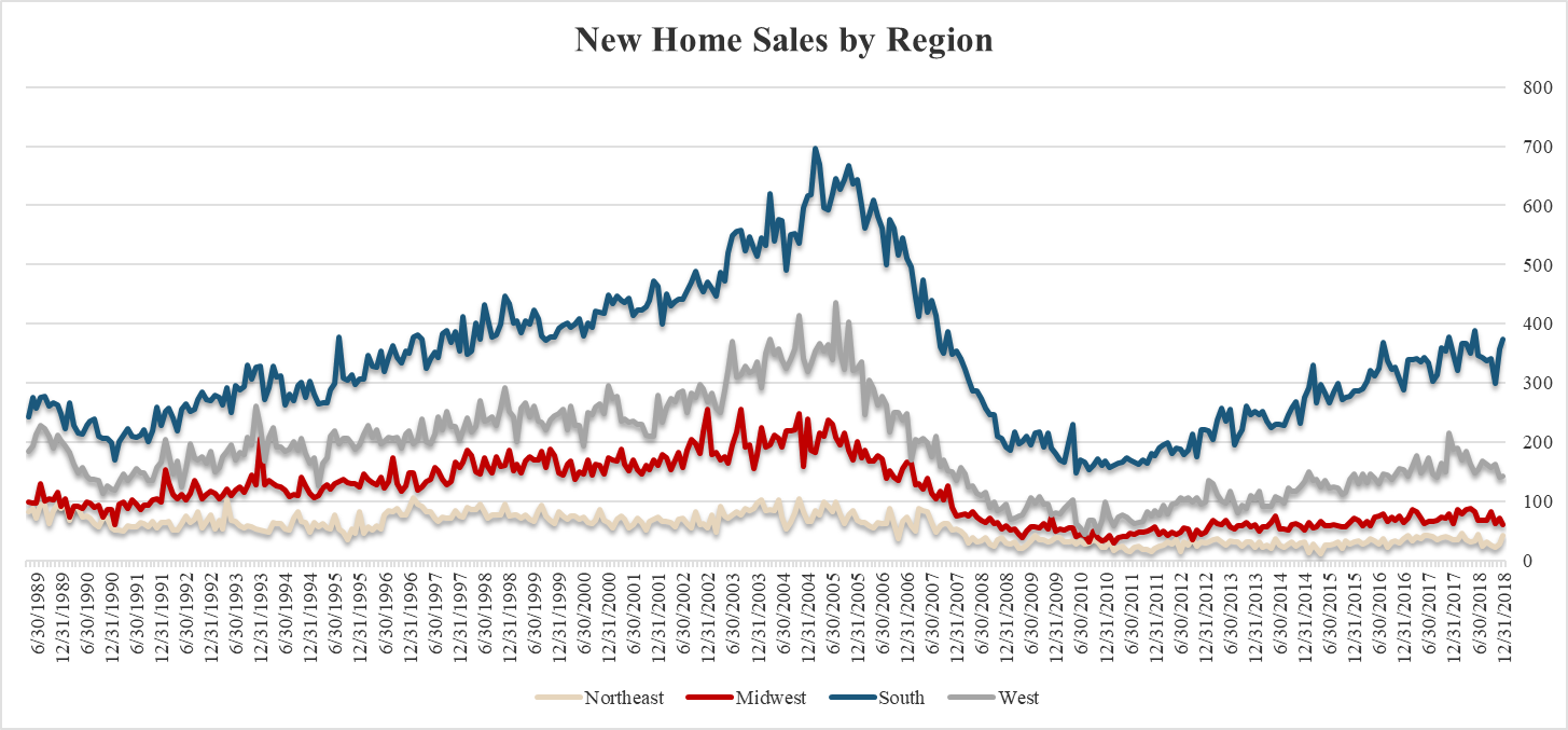 New Home Sales Data Still Favors Residential REITs Seeking Alpha
