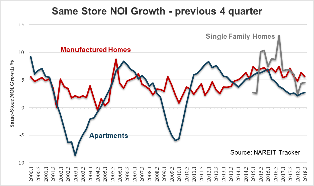 REIT Sector Residential REITs Have The Wind At Their Back Seeking Alpha