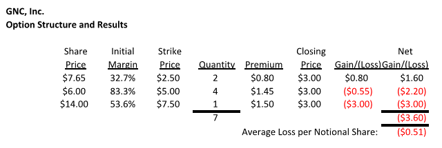Gnc stock options
