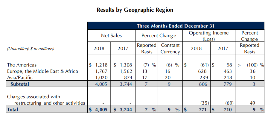 Net sales of Estée Lauder worldwide 2008-2023