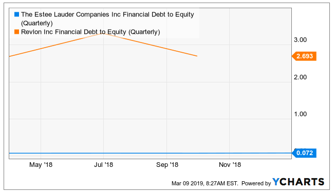 Estee Lauder: Well Positioned For Long-Term Growth (NYSE:EL)