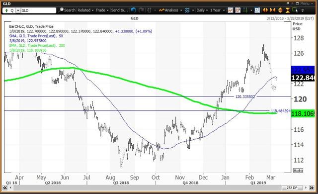 Daily Chart For GLD