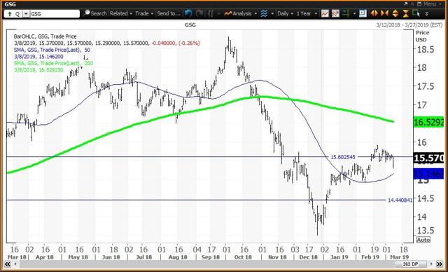 Daily Chart For GSG