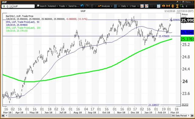 Daily Chart For UUP