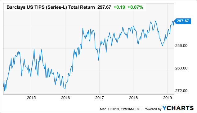 Inflation: Is It Different Now? (NYSEARCA:TIP) | Seeking Alpha