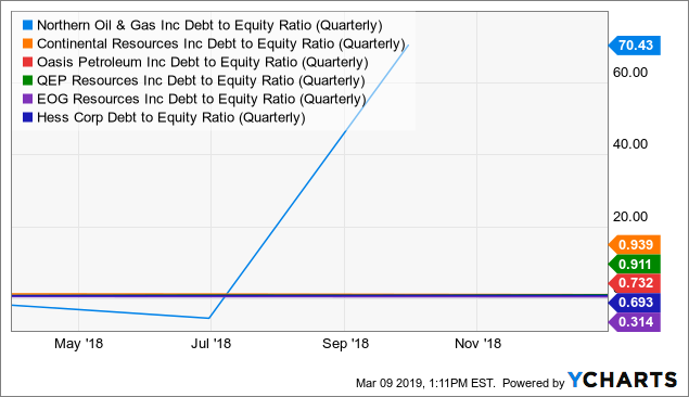 Nog Stock Chart