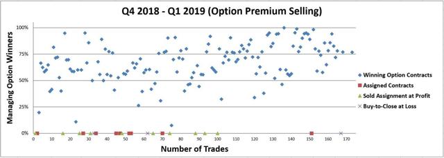 Figure 4 – Detailed trade ledger with outcomes of each trade and profit realized (e.g. if an option is sold for a net premium of $100 and then managed for a buy-to-close for a net of $10 then a 90% net realized gain is logged)
