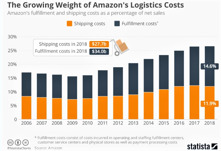 amazon drone delivery cost