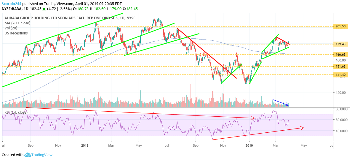 Alibaba Stock Chart Analysis