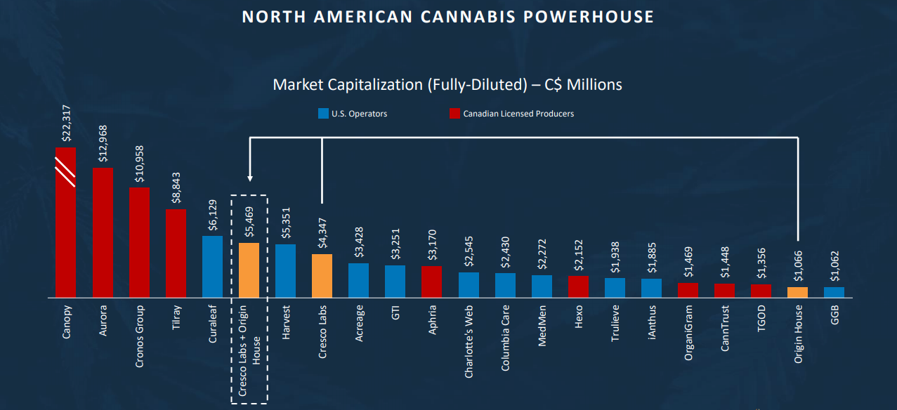 Billion Dollar Cannabis Acquisition Cresco Labs Buys Origin House
