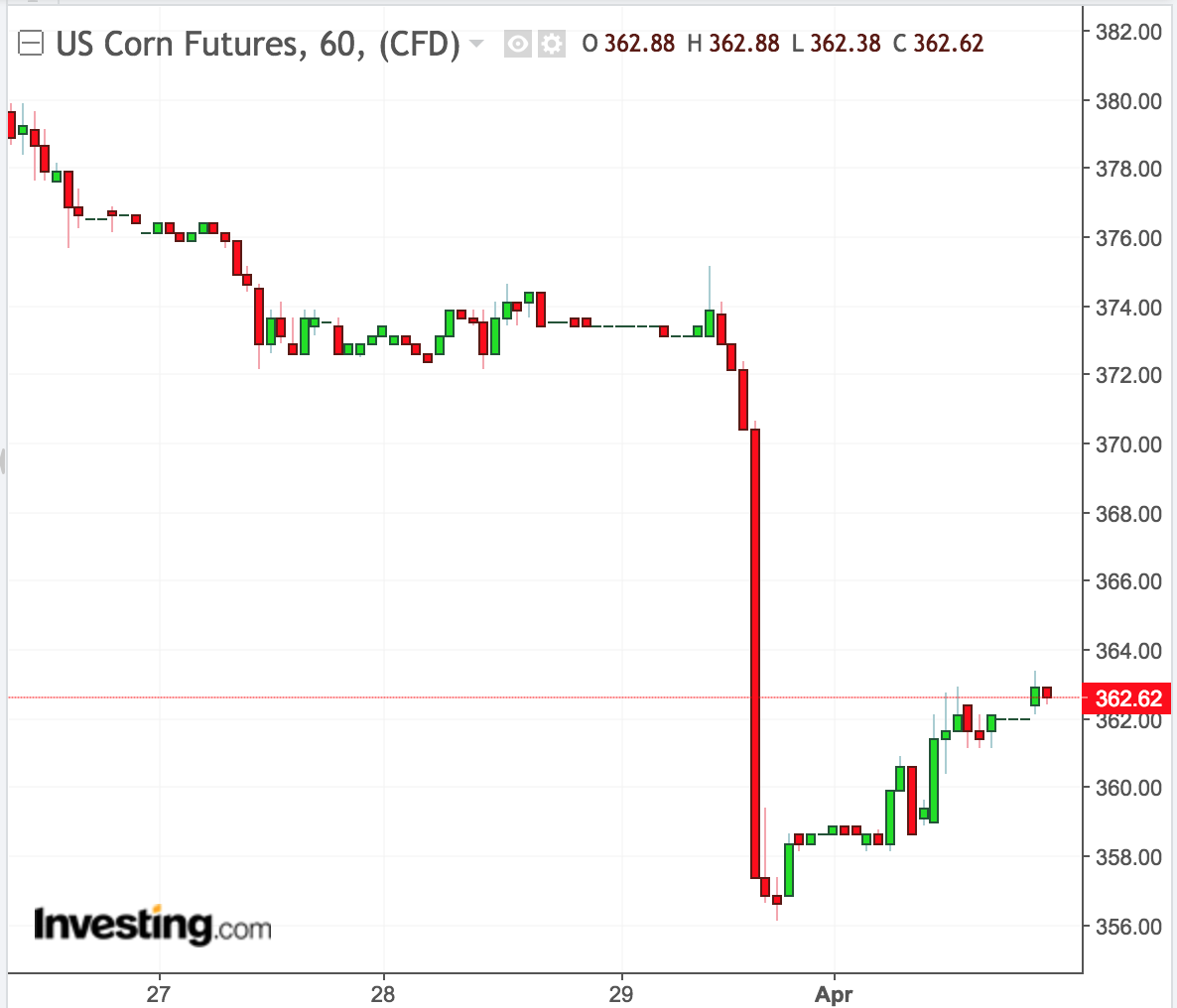 Corn Stock Chart