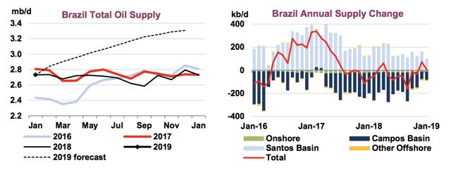 Surprise! Brazil Disappoints With February Oil Production Figures ...