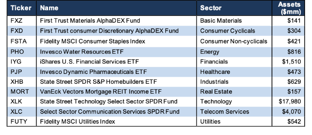 Best Sector ETFs 1Q19